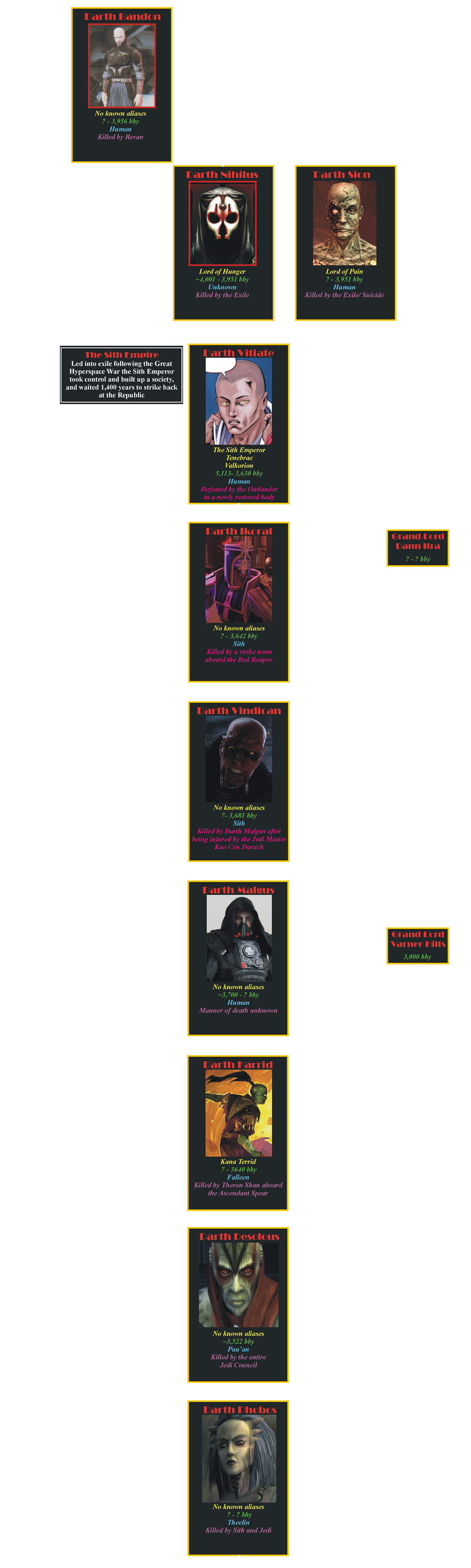 The Sith Lord Chronology